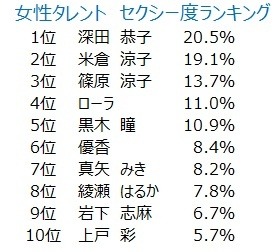 女性タレントのセクシー度ランキングの1位は深キョン