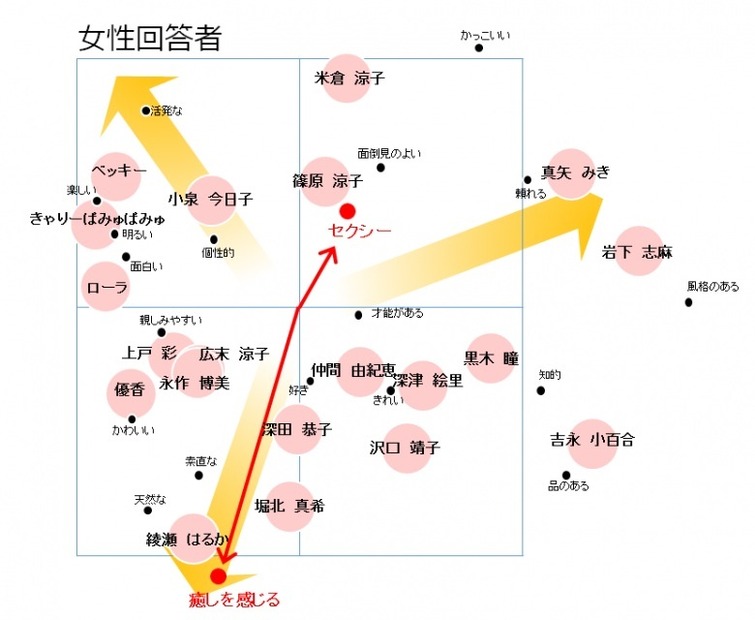 女性が感じる女性タレントのセクシーの要素