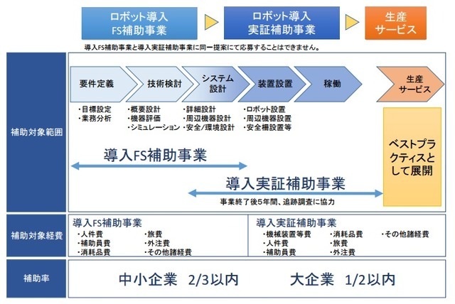 ロボット導入補助事業の位置づけ