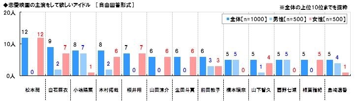 映画の主演をしてほしいアイドル