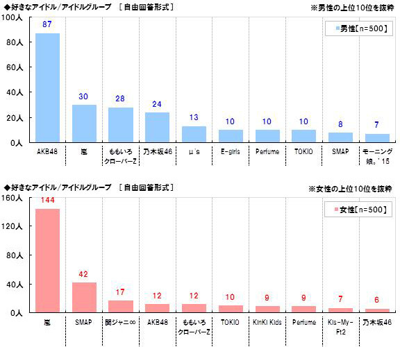 好きなアイドル