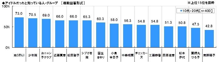 アイドルだと知っていたグループ