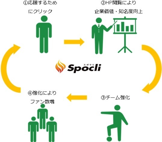 1秒2円のWEB動画広告でスポーツを支援する「スポクリ動画広告」