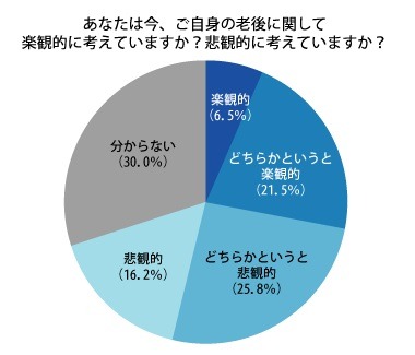 「自身の老後に関して楽観的に考えているか、悲観的に考えているか」