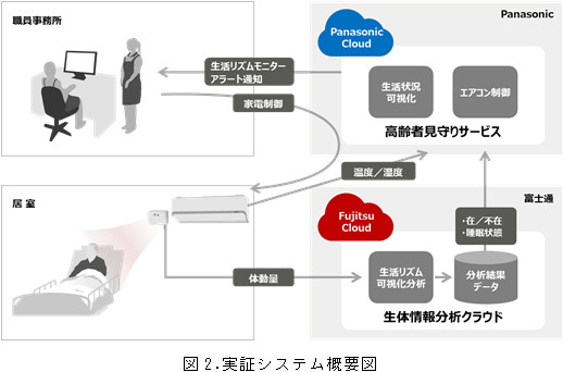 今回の実証システムの概要図。富士通の生体情報分析クラウドと、パナソニックの高齢者見まもりサービスの融合により、総合的な居住空間管理が可能になる（画像はプレスリリースより）