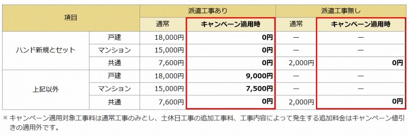 ドコモ光の新規工事料（キャンペーン適用時）