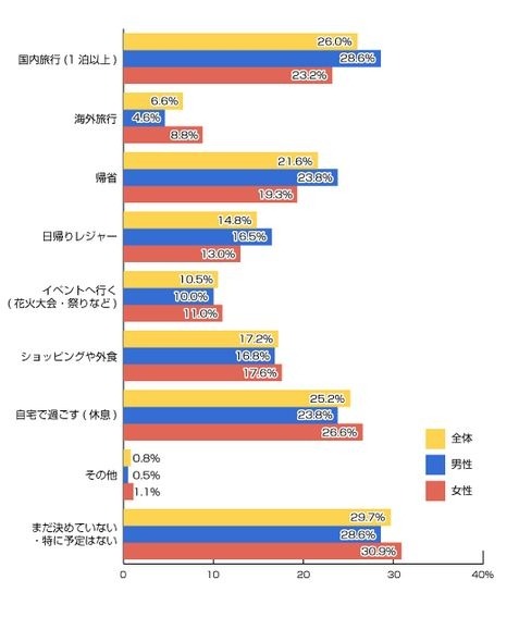 今年の夏休みの予定について