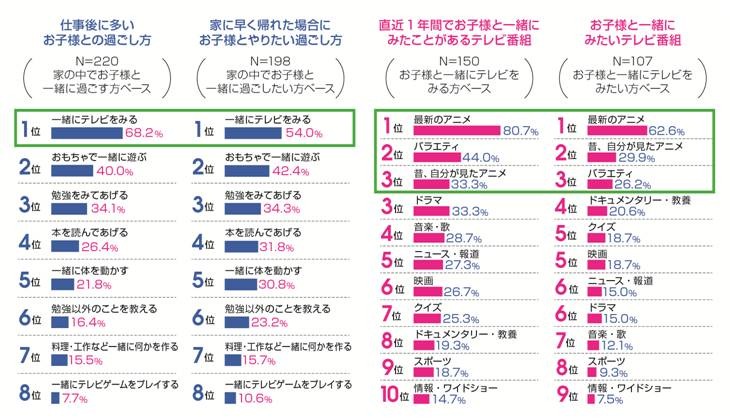 「子供と家でしたいこと」アニマックス 調べ