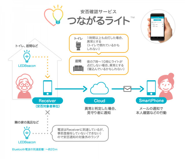 「つながるライト」の安否確認の仕組み。点灯回数や点灯時間で見守りルールを設定し、ルール通りに点灯・消灯しない場合は異常を知らせるメールが届く（画像はプレスリリースより）