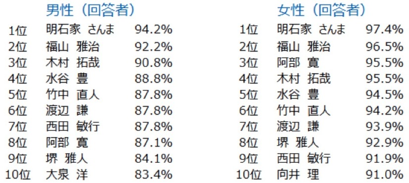 認知度ランキング