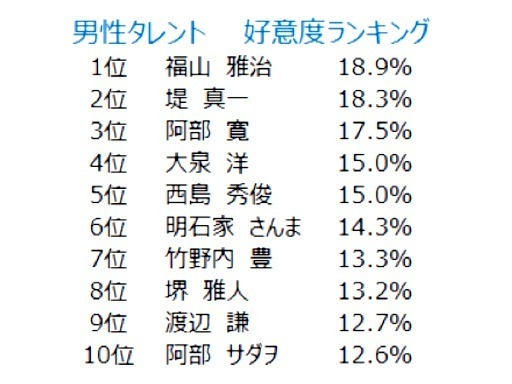 好感度ランキング