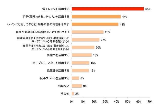 夏の暑い時期に役立つ調理テクニックとして積極的に取り入れたいものがあれば教えてください