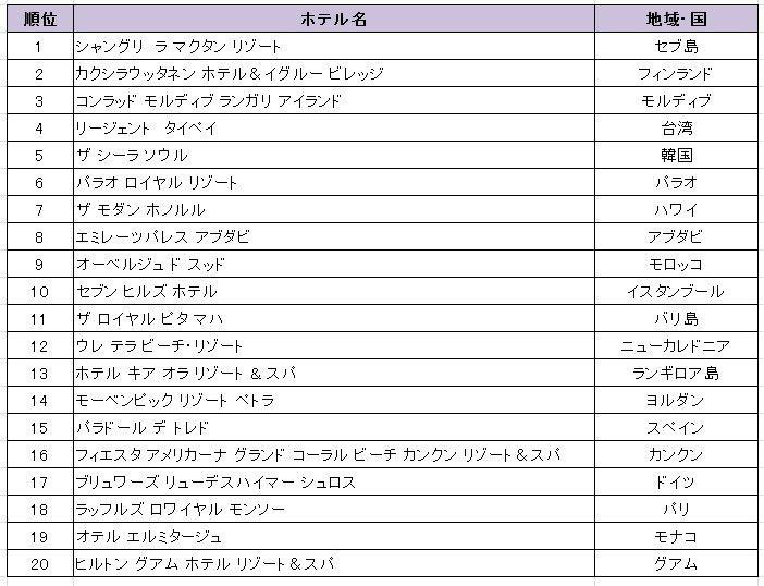 プチ贅沢に過ごすホテル20選（旅工房）」のランキング ／ 旅工房 調べ