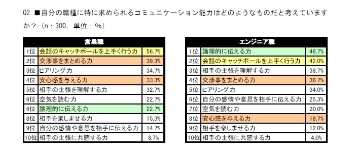 自分に求められる能力