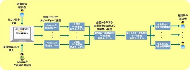 ヤマト運輸とアマゾン、徳島県による「災害発生時における物資輸送に関する協定」の輸送モデルイメージ