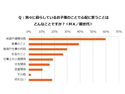 子のことで「心配に思うこと」