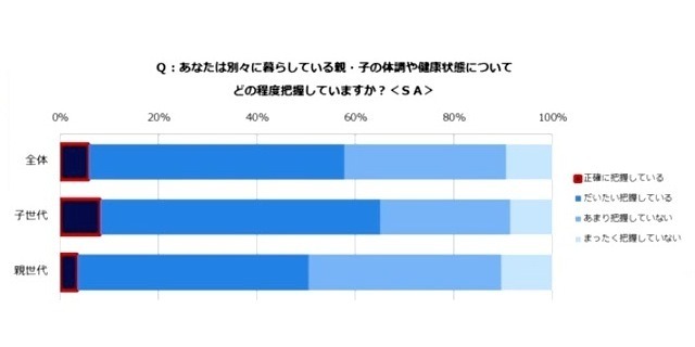 体調や健康状態を把握しているか