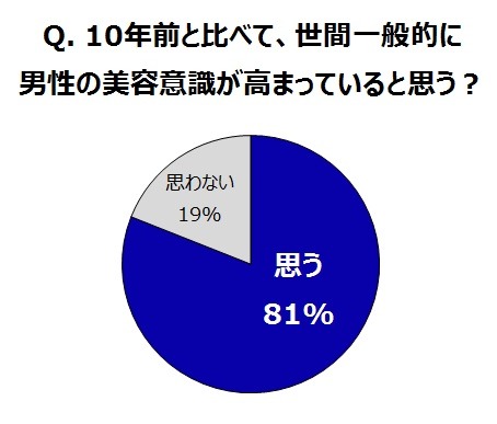 Q. 10年前と比べて、世間一般的に男性の美容意識は高まっているか？