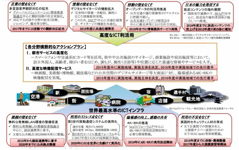 「2020年に向けた社会全体のICT化アクションプラン（第一版）」概要