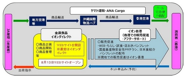 農水省と4社の協力関係