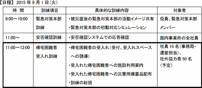 9月1日の訓練では社外の協力者50名が参加し、帰宅困難者の受け入れ、施設利用案内、災害備蓄用品の配布などの訓練を行う（画像はプレスリリースより）