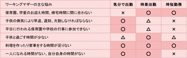 「気分で出勤」制度と時差出勤、時短勤務の特徴の違い