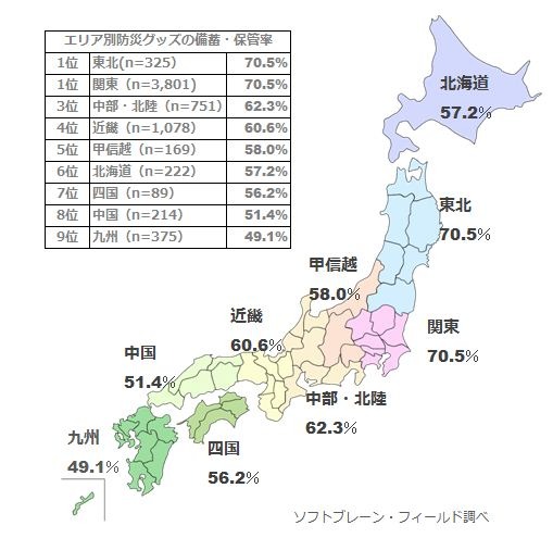 全国的に見ると2011年に東日本大震災を経験した東北と関東が7割以上、東海地震の危険性がある中部と阪神淡路大震災を経験した近畿で6割の人が災害に備えた備蓄を行っていることが明らかになった（画像はプレスリリースより）