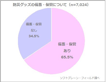 アンケート全体で見ると防災グッズなどの備蓄や保管に関しては6割強の人が備蓄・保管を行っている。一方で非常食などには消費期限などもあるので定期的な見直しも必要になることも忘れてならない（画像はプレスリリースより）