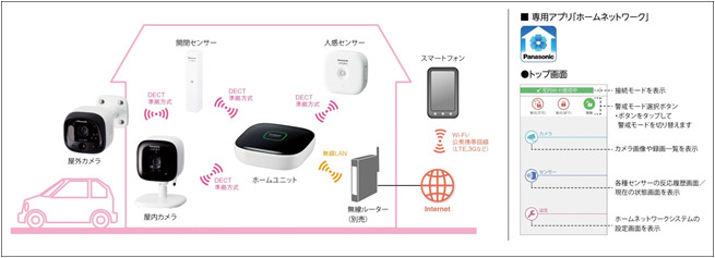 「スマ＠ホーム システム」の概念図。カメラや各種センサーをホームユニットが無線LANで制御し、撮影映像やデータをスマートフォンなどから確認できるサービスとなる（画像はプレスリリースより）