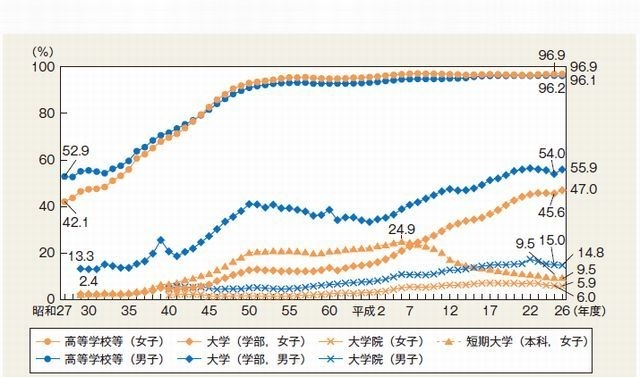 学校種類別進学率の推移