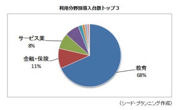 利用分野別導入台数