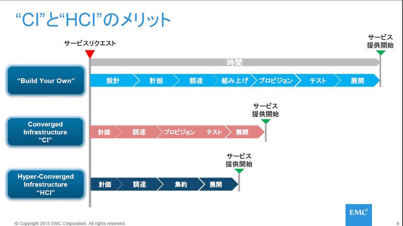 HCIのVSPEX BLUEのメリット。開発サイクルでのインフラ調達が極めて短期間に実現できる。初期設定はわずか15分で完結