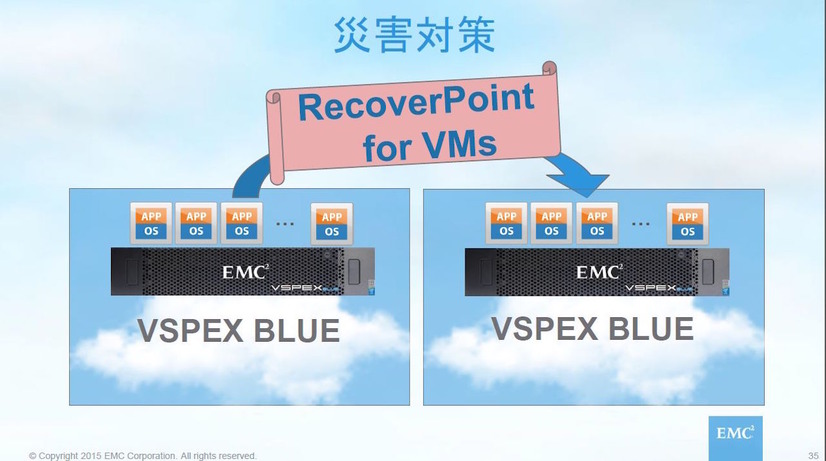 災害対策用のレプリケーション機能「RecoverPoint for VMs」。特定の仮想マシンのイメージを選んで、遠隔地でのレプリケーションが行える