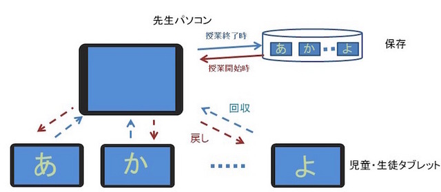 授業の終了、リスタート