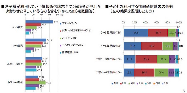 利用している情報通信端末の種類