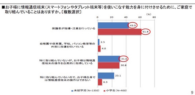 情報通信端末に関する家庭での取組み