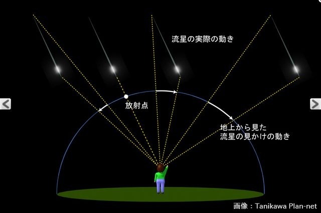 流れ星の実際の動きと見かけの動き