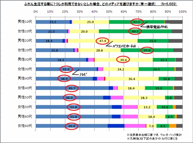 普段使う情報源を1つ選ぶとしたら