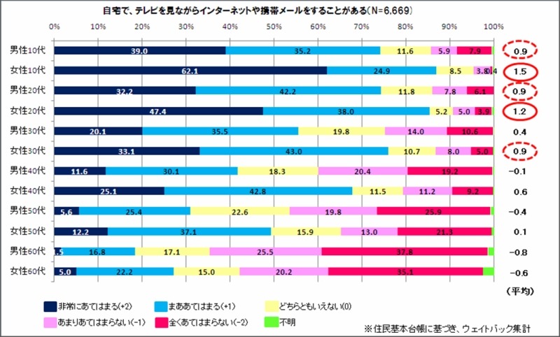 テレビを見ながらインターネットやメールをするか