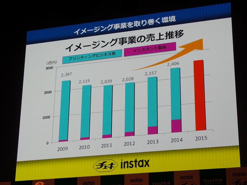 イメージング事業内のインスタント製品の伸び