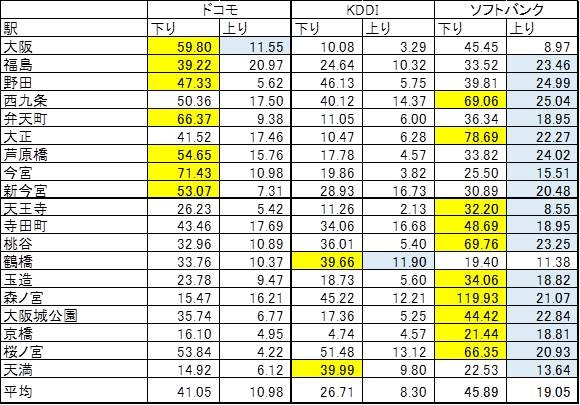 19駅の測定結果