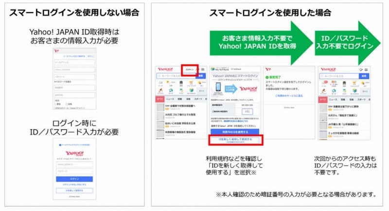 「スマートログイン」の利用イメージ