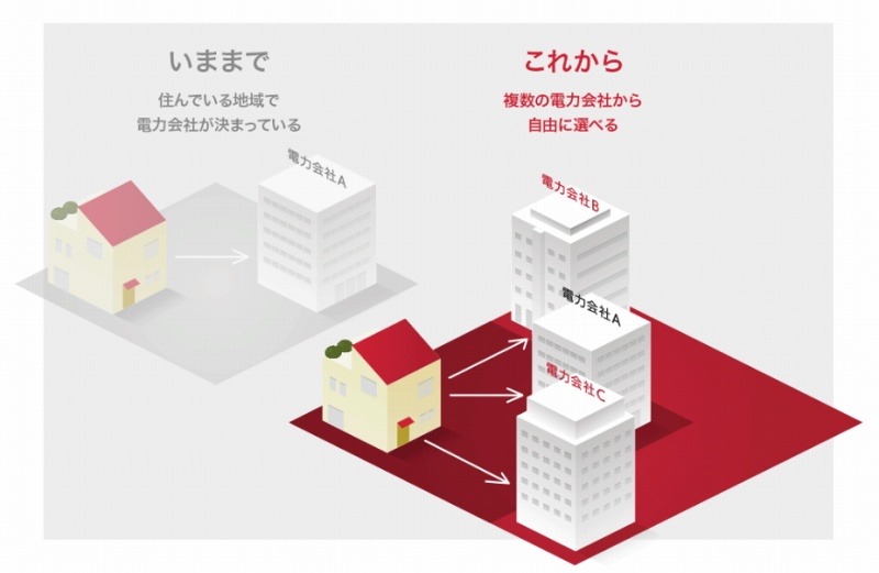 電力自由化のイメージ（「はじまる！電力自由化」より）