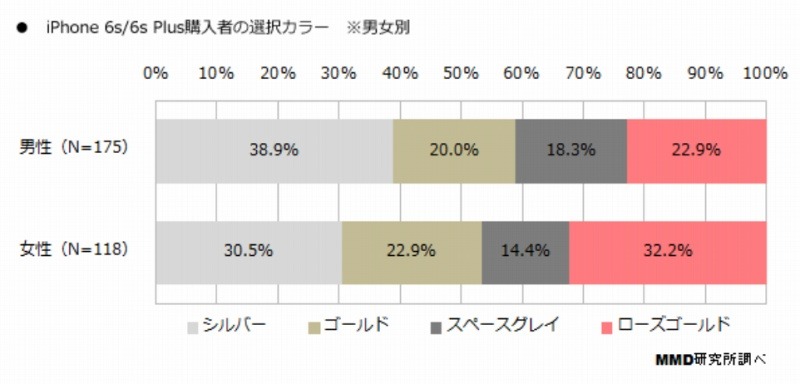 購入者の選択カラー（男女別、n=293）