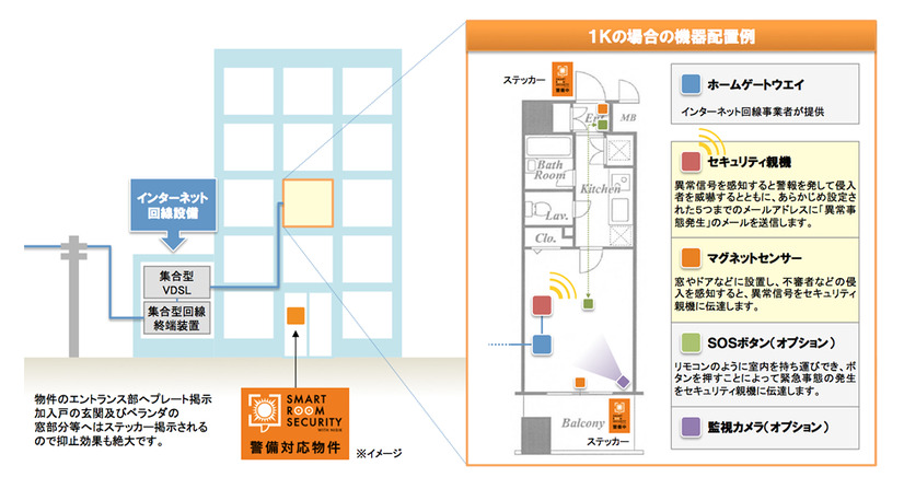 「SMART ROOM SECURITY」の設置例。インターネット回線事業者が提供するホームゲートウェイに接続した親機へ、防犯センサーの検知情報を集約。インターネット回線を通じて、各登録端末にメールを送る（画像は公式Webサイトより）