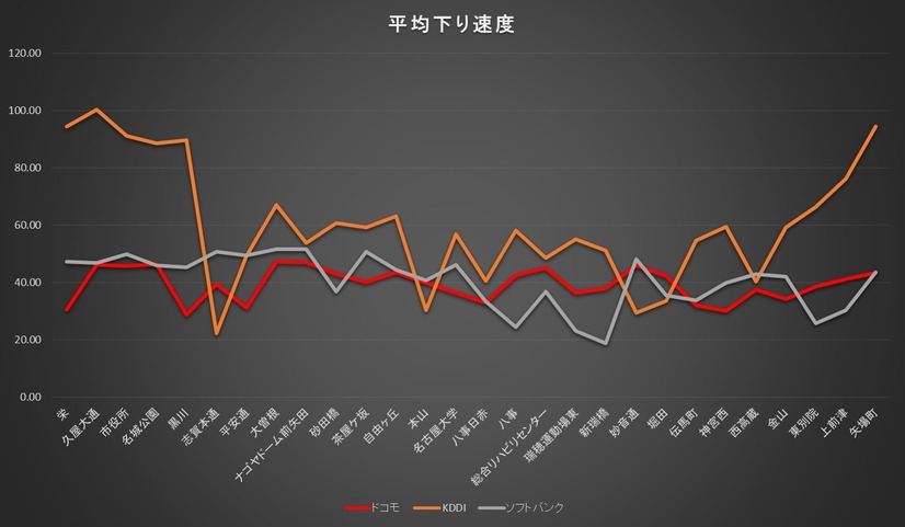 各スポットの下り速度