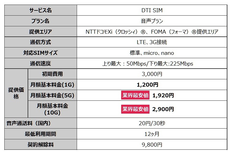 DTI SIM「音声プラン」の概要