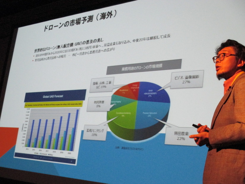 ドローン活用の市場予測は2020年時点で約1兆3,000億円規模と試算されている