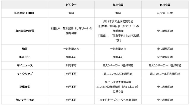 会員別サービス内容