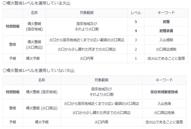 噴火に関する特別警報の配信条件一覧（画像はプレスリリースより）